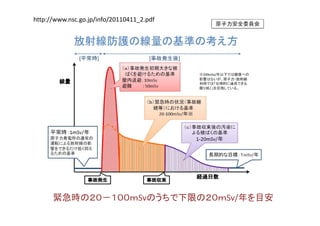 http://www.nsc.go.jp/info/20110411_2.pdf




      緊急時の２０－１００ｍSvのうちで下限の２０ｍSv/年を目安
 