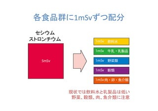 各食品群に1mSvずつ配分
 セシウム
ストロンチウム




          現状では飲料水と乳製品は低い
           野菜、穀類、肉、魚介類に注意
 