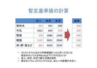 暫定基準値の計算
           成人     幼児     乳児     基準
飲料水         201   421    228     200
牛乳         1661   843    270     200
野菜          554   1686   1540    500
穀類         1107   3831   2940    500
肉・卵・魚など     664   4014   3234    500

•   ストロンチウム込みで内部被曝を１mSv/年にするには
    食品のセシウムを何Bq/kg以下にすればよいか
•   成人、幼児、乳児で最小の値を採用
•   実はセシウム・ストロンチウムは、成人への影響が大きい
 