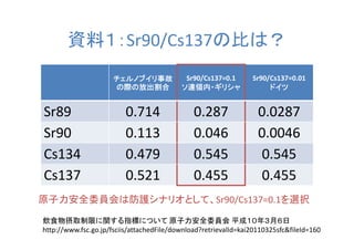 資料１：Sr90/Cs137の比は？
                      チェルノブイリ事故             Sr90/Cs137=0.1       Sr90/Cs137=0.01
                      の際の放出割合              ソ連領内・ギリシャ                  ドイツ


Sr89                     0.714                 0.287               0.0287
Sr90                     0.113                 0.046               0.0046
Cs134                    0.479                 0.545                0.545
Cs137                    0.521                 0.455                0.455
原子力安全委員会は防護シナリオとして、Sr90/Cs137=0.1を選択

飲食物摂取制限に関する指標について 原子力安全委員会 平成１０年３月６日
http://www.fsc.go.jp/fsciis/attachedFile/download?retrievalId=kai20110325sfc&fileId=160
 