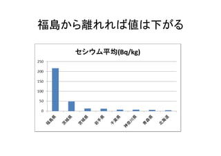 福島から離れれば値は下がる
 