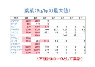 葉菜（Bq/kgの最大値）




   （不検出ND＝０として集計）
 