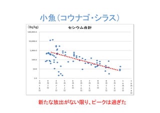小魚（コウナゴ・シラス）
（Bq/kg)




      新たな放出がない限り、ピークは過ぎた
 