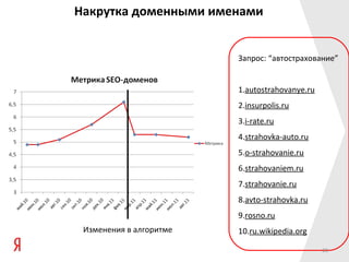 Накрутка доменными именами


                         Запрос: “автострахование”


                         1.autostrahovanye.ru
                         2.insurpolis.ru
                         3.i-rate.ru
                         4.strahovka-auto.ru
                         5.o-strahovanie.ru
                         6.strahovaniem.ru
                         7.strahovanie.ru
                         8.avto-strahovka.ru
                         9.rosno.ru
 Изменения в алгоритме   10.ru.wikipedia.org

                                                20
 