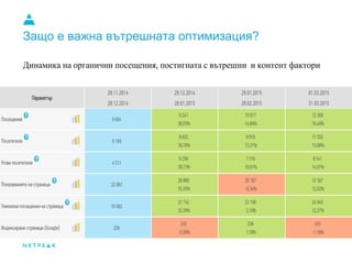Защо е важна вътрешната оптимизация?
Динамика на органични посещения, постигната с вътрешни и контент фактори
 