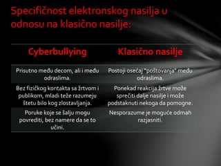 Specifičnost elektronskog nasilja u
odnosu na klasično nasilje:
Cyberbullying Klasično nasilje
Prisutno među decom, ali i među
odraslima.
Postoji osećaj “poštovanja“ među
odraslima.
Bez fizičkog kontakta sa žrtvom i
publikom, mladi teže razumeju
štetu bilo kog zlostavljanja.
Ponekad reakcija žrtve može
sprečiti dalje nasilje i može
podstaknuti nekoga da pomogne.
Poruke koje se šalju mogu
povrediti, bez namere da se to
učini.
Nesporazume je moguće odmah
razjasniti.
 