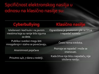 Cyberbullying Klasično nasilje
Izloženost i kod kuće i na javnim
mestima koja su ranije bila sigurna
za dete.
Ograničeno je prostorom gde se žrtva
i napadač susreću.
Publika i svedoci mogu biti
mnogobrojni i stalno se povećavaju.
Često nema svedoka.
Anonimnost pojačava
Poznaje se napadač i može se
imenovati.
Prisutno 24h, 7 dana u nedelji.
Kada žrtva nije blizu napadaču, nije
izložena nasilju.
Spcifičnost elektronskog nasilja u
odnosu na klasično nasilje su:
 