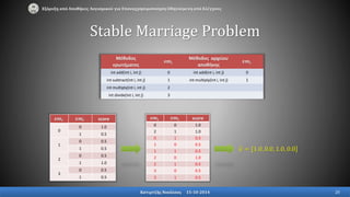 Μέθοδος
ερωτήματος
𝒔𝒎𝒊
Μέθοδος αρχείου
αποθήκης
𝒙𝒎𝒊
int add(int i, int j) 0 int add(int i, int j) 0
int subtract(int i, int j) 1 int multiply(int i, int j) 1
int multiply(int i, int j) 2
int divide(int i, int j) 3
𝒔𝒎𝒊 𝒙𝒎𝒊 score
0
0 1.0
1 0.5
1
0 0.5
1 0.5
2
0 0.5
1 1.0
3
0 0.5
1 0.5
𝑢 = [1.0, 0.0, 1.0, 0.0
Stable Marriage Problem
Εξόρυξη από Αποθήκες Λογισμικού για Επαναχρησιμοποίηση Οδηγούμενη από Ελέγχους
𝒔𝒎𝒊 𝒙𝒎𝒊 score𝒔𝒎𝒊 𝒙𝒎𝒊 score
0 0 1.0
𝒔𝒎𝒊 𝒙𝒎𝒊 score
0 0 1.0
2 1 1.0
𝒔𝒎𝒊 𝒙𝒎𝒊 score
0 0 1.0
2 1 1.0
0 1 0.5
𝒔𝒎𝒊 𝒙𝒎𝒊 score
0 0 1.0
2 1 1.0
0 1 0.5
1 0 0.5
𝒔𝒎𝒊 𝒙𝒎𝒊 score
0 0 1.0
2 1 1.0
0 1 0.5
1 0 0.5
1 1 0.5
2 0 1.0
2 1 0.5
3 0 0.5
3 1 0.5
Κατιρτζής Νικόλαος 15-10-2014 20
 
