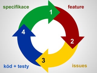 specifikace
issueskód + testy
feature
1
2
3
4
 