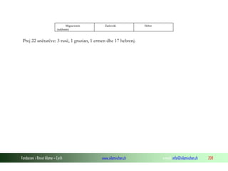 Migracionin
(ndihmës)

Zaslovski

Hebre

Prej 22 anëtarëve: 3 rusë, 1 gruzian, 1 ermen dhe 17 hebrenj.

Fondacioni i Rinisë Islame — Cyrih

www.islamischen.ch

e-mail: info@islamischen.ch

208

 