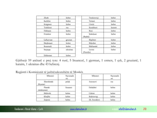 Zhofe

hebre

Teodoroviçi

Karklini

hebre

Teriani

hebre

Knigiseni

hebre

Uricki

hebre

Telekhini

rus

Karakhani

karaim

Fildmani

hebre

Rozi

Frimkini

hebre

Çaftçevase

gruzian

Shpihter

hebre

Shejkmani

hebre

Shkolini

hebre

Rozentali

hebre

Shklianski

Surpupa

ukrainas

Eshkenasi

hebre

Sobelsoni
(Radek)

Levini
(Pravdin)

hebre

hebre
hebre

hebre
hebre

Gjithsejt 59 anëtarë e prej tyre: 4 rusë, 5 lituanezë, 1 gjerman, 1 ermen, 1 çek, 2 gruzianë, 1
karaim, 1 ukrainas dhe 43 hebrenj.
Regjistri i Komisionit të jashtëzakonshëm të Moskës
Mbiemri

Nacionalit
eti

Mbiemri

Nacionalit
eti

Xherzhinski
(Kryetar)

polak

Antonovi

rus

Piterski
(nënkryetar)

lituanez

Delafabri

hebre

Shklovki

Citkini

hebre

hebre

Riskiroviqi

hebre

Zejstini

Fondacioni i Rinisë Islame — Cyrih

hebre

Khejfisi

hebre

Zh. Sverdlovi

hebre

www.islamischen.ch

e-mail: info@islamischen.ch

210

 