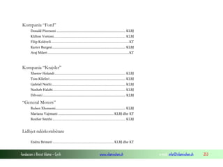 Kompania “Ford”
Donald Pitersoni ............................................................................. KLBJ
Klifton Vortoni................................................................................ KLBJ
Filip Koldveli.......................................................................................KT
Karter Burgesi.................................................................................. KLBJ
Araj Mileri ...........................................................................................KT

Kompania “Krajsler”
Xherov Holandi............................................................................... KLBJ
Tom Kileferi .................................................................................... KLBJ
Gabriel Nozhi .................................................................................. KLBJ
Naxheb Halabi................................................................................. KLBJ
Dilvorti ............................................................................................ KLBJ

“General Motors”
Ruben Xhonsoni.............................................................................. KLBJ
Mariana Vajtmani .............................................................. KLBJ dhe KT
Roxher Smithi ................................................................................. KLBJ

Lidhjet ndërkombëtare
Endru Brimeri .................................................................... KLBJ dhe KT

Fondacioni i Rinisë Islame — Cyrih

www.islamischen.ch

e-mail: info@islamischen.ch

253

 