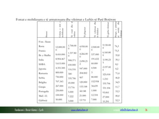 Përqin. e ushtrisë
së mobil. dhe
viktimat

Të gjitha viktimat

Të robëruar dhe
të zhdukur

Të plagosur

Të vrarë dhe të
vdekur

Ushtria e tërë e
mobilizuar

Shtetet

Forcat e mobilizuara e të armatosuara dhe viktimat e Luftës së Parë Botërore

Forc. Aleate
Rusia
Franca

12.000.00
0

Br. e Madhe

8.410.000

Italia

8.904.467

SHBA

5.615.000

Japonia

4.355.500

Rumunia

800.000

Serbia

750.000

Belgjika

707.343

Greqia

267.000

Portugalia

230.000

Mali i Zi

100.000

Gjithsejt

50.000

Fondacioni i Rinisë Islame — Cyrih

1.700.00
0

4.950.00
0

1.357.80
0

4.266.00
0

537.000

908.371
650.000

2.090.21
2

60.000

116.516

947.000

4.500

300

204.002

3

335.706

907

80.000

45.000

120.000

152.958

13.716

133.148

34.659

44.148

1.000

21.000

12.318

13.751

7.000

5.000
7.222
3.000

www.islamischen.ch

2.500.00
0

191.652

9.150.00
0
6.160.80
0
3.190.23
5

76,3
73,3
35,8
39,1
8,1

2.197.00
0

0,2

325.018

71,4

1.210

46,8

335.706

34,9

331.106

11,7

93.061

33,3

27.000

40,0

33.291

52,3

e-mail: info@islamischen.ch

36

 