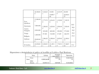 42.188.81
0

11.000.00
0

Forc.
Qendrore
Gjermania

7.800.000

AustroHungaria

2.850.000

Turqia

1.200.000

Bullgaria
Gjithsejt

22.850.00
0
65.038.81
0

Së bashku:

5.142.63
1

10.000

4.121.09
0

20.000

1.773.70
0

4.216.05
8

1.152.80
0

7.142.55
8

1.200.00
0

3.620.00
0

2.200.00
0

7.020.00
0

325.000

400.000

250.000

975.000

87.500

152.000

27.029

266.919

3.386.20
0

8.388.44
8

3.629.82
9

15.404.4
77

8.528.83
1

21.189.1
54

7.750.91
9

37.468.9
04

12.800.7
06

22.064.4
27

64,9
90,0
34,2
22,2
67,4

57,5

Shpenzimet e drejtpërdrejta të palëve në konflikt në Luftën e Parë Botërore
$
32.080.266.968

Shteti
Forcat
Aleate
SHBA
Britania

Fondacioni i Rinisë Islame — Cyrih

Parapages
a sipas aleatëve
9.455.014.
125

44.029.011.8

8.695.000.

Gjithsejt

e

www.islamischen.ch

Shpenzimet
22.625.252.8
43
35.334.000.0

e-mail: info@islamischen.ch

37

 