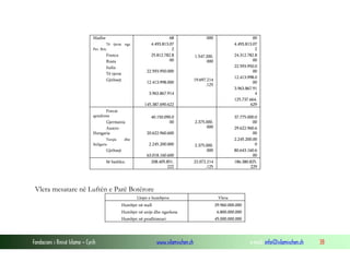 Madhe
Të tjerat nga
Per. Brit.

Franca
Rusia
Italia
Të tjerat
Gjithsejt

68
4.493.813.07
2
25.812.782.8
00

00
4.493.813.07
2
24.312.782.8
00
22.593.950.0
00
12.413.998.0
00
3.963.867.91
4
125.737.664.
629

000

1.547.200.
000

22.593.950.000
12.413.998.000

19.697.214
.125

3.963.867.914
145.387.690.622
Forcat
qendrore
Gjermania
AustroHungaria
Turqia
Bullgaria

40.150.090.0
00

37.775.000.0
00
29.622.960.6
00
2.245.200.00
0
80.643.160.6
00
186.380.825.
229

2.375.000.
000

20.622.960.600

dhe

2.245.200.000

Gjithsejt
Së bashku:

63.018.160.600
208.405.851.
222

2.375.000.
000
22.072.214
.125

Vlera mesatare në Luftën e Parë Botërore
Llojet e humbjeve
Humbjet në anije dhe ngarkesa
Humbjet në prodhimtari

Fondacioni i Rinisë Islame — Cyrih

Vlera
29.960.000.000

Humbjet në mall

www.islamischen.ch

6.800.000.000
45.000.000.000

e-mail: info@islamischen.ch

38

 