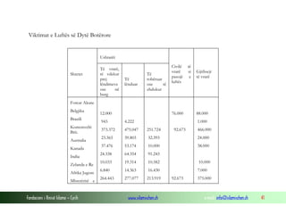 Viktimat e Luftës së Dytë Botërore

Ushtarët

Shtetet

Të vrarë,
të vdekur
prej
lëndimeve
ose
në
burg

Të
lënduar

Të
robëruar
ose
të
zhdukur

Civilë
vrarë
pasojë
luftës

të
si
e

Gjithsejt
të vrarë

Forcat Aleate
Belgjika
Brazili
Komonvelti
Brit.
Australia
Kanada
India
Zelanda e Re
Afrika Jugore
Mbretëritë e

Fondacioni i Rinisë Islame — Cyrih

76.000

12.000

88.000
1.000

943

4.222

373.372

475.047

251.724

23.365

39.803

32.393

24.000

37.476

53.174

10.000

38.000

24.338

64.354

91.243

10.033

19.314

10.582

10.000

6.840

14.363

16.430

7.000

264.443

277.077

213.919

www.islamischen.ch

92.673

92.673

466.000

375.000

e-mail: info@islamischen.ch

41

 