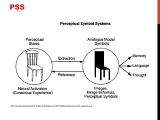 PSS
http://emotionandembodiment.files.wordpress.com/2011/08/perceptual-symbol-systems.png
 