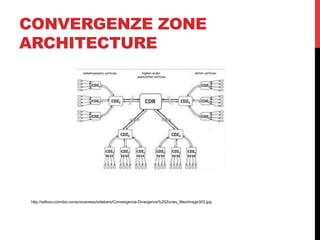 CONVERGENZE ZONE
ARCHITECTURE
http://willcov.com/bio-consciousness/sidebars/Convergence-Divergence%20Zones_files/image303.jpg
 