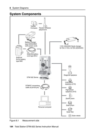 8 System Diagrams


System Components                                                                                8.1




                              Tubular
                              Compass       Tubular compass
                                            attachment




                   Battery charger
                   type Q-B4U/B4E
                   (with power cord)                            115V, 220/240V Quick charger
                                                                Q-75U (115V), Q-75E (220/240V)


                         External battery
                         cord type B4-2
       External
       Ni-Cd battery
       type B4E




                                                                     Diagonal eyepiece
                        DTM 502 Series


                                                                      Low-power
                                                                      eyepiece (21X)
                       DTM/PC connecting
                       cable (9 pin/25 pin)
                                                                       High-power
                                                                       eyepiece (41X)



                                                                       Zenith prism



                                                                        Solar prism
                                            Personal computer


                                                                        Solar filter

                                                                                 Solar reticle


Figure 8.1     Measurement side

184 Total Station DTM-502 Series Instruction Manual
 