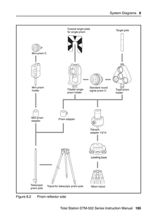 System Diagrams 8



                                              Coaxial target plate
                                                                                        Target pole
                                              for single prism




             Mini prism C




             Mini prism                                          Standard round
             holder                          Tiltable single     signle prism C         Triple prism
                                             prism holder                               holder




             Mini prism
                                      Prism adapter
             adapter


                                                                     Tribrach
                                                                     adapter 13/14




                                                                     Leveling base




         Telescopic         Tripod for telescopic prism pole         Nikon tripod
         prism pole


Figure 8.2       Prism reflector side


                                       Total Station DTM-502 Series Instruction Manual 185
 