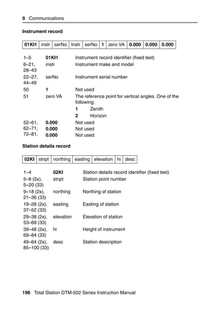 9 Communications

Instrument record

01KI1 instr serNo Instr serNo 1 zero VA 0.000 0.000 0.000

1–5       01KI1           Instrument record identifier (fixed text)
6–21,     instr           Instrument make and model
28–43
22–27,    serNo           Instrument serial number
44–49
50        1               Not used
51        zero VA         The reference point for vertical angles. One of the
                          following:
                          1       Zenith
                          2       Horizon
52–61,    0.000           Not used
62–71,    0.000           Not used
72–81,    0.000           Not used

Station details record

02KI stnpt northing easting elevation hi desc

1–4           02KI           Station details record identifier (fixed text)
5–8 (2x),     stnpt          Station point number
5–20 (33)
9–18 (2x),    northing       Northing of station
21–36 (33)
19–28 (2x),   easting        Easting of station
37–52 (33)
29–38 (2x),   elevation      Elevation of station
53–68 (33)
39–48 (2x),   hi             Height of instrument
69–84 (33)
49–64 (2x),   desc           Station description
85–100 (33)




196 Total Station DTM-502 Series Instruction Manual
 