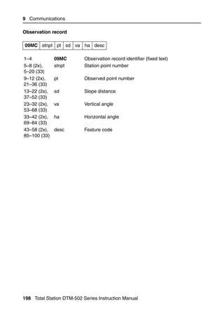 9 Communications

Observation record

09MC stnpt pt sd va ha desc

1–4           09MC         Observation record identifier (fixed text)
5–8 (2x),     stnpt        Station point number
5–20 (33)
9–12 (2x),    pt           Observed point number
21–36 (33)
13–22 (2x),   sd           Slope distance
37–52 (33)
23–32 (2x),   va           Vertical angle
53–68 (33)
33–42 (2x),   ha           Horizontal angle
69–84 (33)
43–58 (2x),   desc         Feature code
85–100 (33)




198 Total Station DTM-502 Series Instruction Manual
 