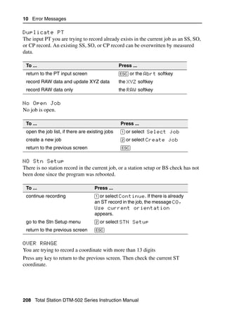 10 Error Messages

Duplicate PT                                                                      107.3
The input PT you are trying to record already exists in the current job as an SS, SO,
or CP record. An existing SS, SO, or CP record can be overwritten by measured
data.

 To ...                                          Press ...
 return to the PT input screen                   [ESC] or the Abrt softkey
 record RAW data and update XYZ data             the XYZ softkey
 record RAW data only                            the RAW softkey

No Open Job                                                                       107.4
No job is open.

 To ...                                          Press ...
 open the job list, if there are existing jobs   [1] or select Select job
 create a new job                                [2] or select Create job
 return to the previous screen                   [ESC]

NO Stn Setup                                                                      107.5
There is no station record in the current job, or a station setup or BS check has not
been done since the program was rebooted.

 To ...                             Press ...
 continue recording                 [1] or select Continue. If there is already
                                    an ST record in the job, the message CO,
                                    Use current orientation
                                    appears.
 go to the Stn Setup menu           [2] or select STN Setup
 return to the previous screen      [ESC]

OVER RANGE                                                                        107.6
You are trying to record a coordinate with more than 13 digits
Press any key to return to the previous screen. Then check the current ST
coordinate.




208 Total Station DTM-502 Series Instruction Manual
 