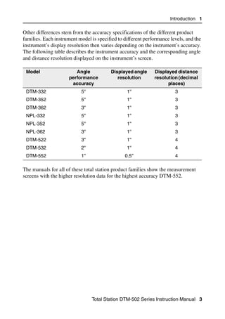 Introduction 1

Other differences stem from the accuracy specifications of the different product
families. Each instrument model is specified to different performance levels, and the
instrument’s display resolution then varies depending on the instrument’s accuracy.
The following table describes the instrument accuracy and the corresponding angle
and distance resolution displayed on the instrument’s screen.

 Model                   Angle            Displayed angle     Displayed distance
                      performance            resolution       resolution (decimal
                       accuracy                                     places)
 DTM-332                   5''                   1''                    3
 DTM-352                   5''                   1''                    3
 DTM-362                   3''                   1''                    3
 NPL-332                   5''                   1''                    3
 NPL-352                   5''                   1''                    3
 NPL-362                   3''                   1''                    3
 DTM-522                   3''                   1''                    4
 DTM-532                   2''                   1''                    4
 DTM-552                   1''                  0.5''                   4

The manuals for all of these total station product families show the measurement
screens with the higher resolution data for the highest accuracy DTM-552.




                                 Total Station DTM-502 Series Instruction Manual 3
 
