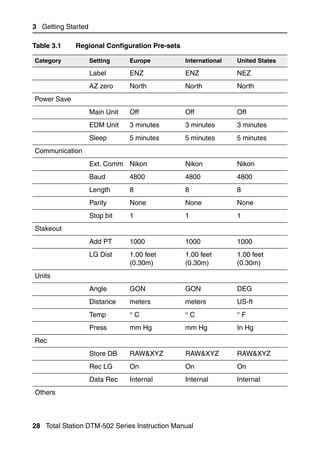 3 Getting Started

Table 3.1    Regional Configuration Pre-sets

Category            Setting     Europe         International   United States

                    Label       ENZ            ENZ             NEZ
                    AZ zero     North          North           North
Power Save
                    Main Unit   Off            Off             Off
                    EDM Unit    3 minutes      3 minutes       3 minutes
                    Sleep       5 minutes      5 minutes       5 minutes
Communication
                    Ext. Comm Nikon            Nikon           Nikon
                    Baud        4800           4800            4800
                    Length      8              8               8
                    Parity      None           None            None
                    Stop bit    1              1               1
Stakeout
                    Add PT      1000           1000            1000
                    LG Dist     1.00 feet      1.00 feet       1.00 feet
                                (0.30m)        (0.30m)         (0.30m)
Units
                    Angle       GON            GON             DEG
                    Distance    meters         meters          US-ft
                    Temp        °C             °C              °F
                    Press       mm Hg          mm Hg           In Hg
Rec
                    Store DB    RAW&XYZ        RAW&XYZ         RAW&XYZ
                    Rec LG      On             On              On
                    Data Rec    Internal       Internal        Internal
Others



28 Total Station DTM-502 Series Instruction Manual
 