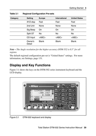 Getting Started 3

Table 3.1     Regional Configuration Pre-sets

Category          Setting       Europe            International    United States

                  XYZ disp      Fast              Fast             Fast
                  2nd Unit      None              None             None
                  Sig Beep      On                On               On
                  Split ST      No                No               No
                  CD Input      <ABC>             <ABC>            <ABC>
                  Owner’s       Blank             Blank            Blank
                  Detail

Note – The Angle resolution for the higher accuracy DTM-552 is 0.5” for all
regions.
The default regional configuration pre-set is “United States” settings. For more
information, see Settings, page 131.


Display and Key Functions                                                          3.1

Figure 3.1 shows the keys on the DTM-502 series instrument keyboard and the
LCD display.




Figure 3.1    DTM-502 keyboard and display



                               Total Station DTM-502 Series Instruction Manual 29
 