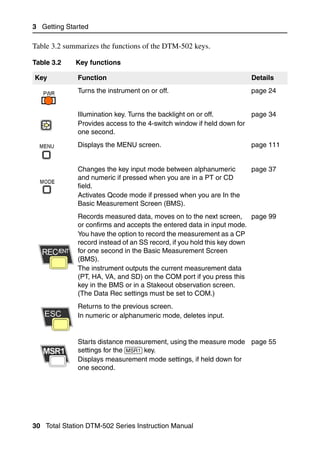 3 Getting Started

Table 3.2 summarizes the functions of the DTM-502 keys.

Table 3.2    Key functions

Key           Function                                               Details
              Turns the instrument on or off.                        page 24


              Illumination key. Turns the backlight on or off.        page 34
              Provides access to the 4-switch window if held down for
              one second.
              Displays the MENU screen.                              page 111


              Changes the key input mode between alphanumeric        page 37
              and numeric if pressed when you are in a PT or CD
              field.
              Activates Qcode mode if pressed when you are In the
              Basic Measurement Screen (BMS).
              Records measured data, moves on to the next screen, page 99
              or confirms and accepts the entered data in input mode.
              You have the option to record the measurement as a CP
              record instead of an SS record, if you hold this key down
              for one second in the Basic Measurement Screen
              (BMS).
              The instrument outputs the current measurement data
              (PT, HA, VA, and SD) on the COM port if you press this
              key in the BMS or in a Stakeout observation screen.
              (The Data Rec settings must be set to COM.)
              Returns to the previous screen.
              In numeric or alphanumeric mode, deletes input.


              Starts distance measurement, using the measure mode page 55
              settings for the [MSR1] key.
              Displays measurement mode settings, if held down for
              one second.




30 Total Station DTM-502 Series Instruction Manual
 