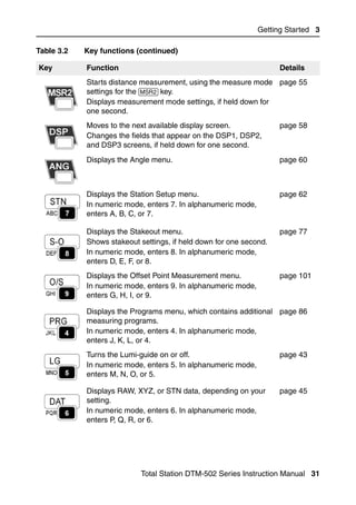Getting Started 3

Table 3.2   Key functions (continued)

Key         Function                                                 Details
            Starts distance measurement, using the measure mode page 55
            settings for the [MSR2] key.
            Displays measurement mode settings, if held down for
            one second.
            Moves to the next available display screen.              page 58
            Changes the fields that appear on the DSP1, DSP2,
            and DSP3 screens, if held down for one second.
            Displays the Angle menu.                                 page 60



            Displays the Station Setup menu.                         page 62
            In numeric mode, enters 7. In alphanumeric mode,
            enters A, B, C, or 7.

            Displays the Stakeout menu.                              page 77
            Shows stakeout settings, if held down for one second.
            In numeric mode, enters 8. In alphanumeric mode,
            enters D, E, F, or 8.
            Displays the Offset Point Measurement menu.              page 101
            In numeric mode, enters 9. In alphanumeric mode,
            enters G, H, I, or 9.

            Displays the Programs menu, which contains additional page 86
            measuring programs.
            In numeric mode, enters 4. In alphanumeric mode,
            enters J, K, L, or 4.
            Turns the Lumi-guide on or off.                          page 43
            In numeric mode, enters 5. In alphanumeric mode,
            enters M, N, O, or 5.

            Displays RAW, XYZ, or STN data, depending on your        page 45
            setting.
            In numeric mode, enters 6. In alphanumeric mode,
            enters P, Q, R, or 6.




                           Total Station DTM-502 Series Instruction Manual 31
 