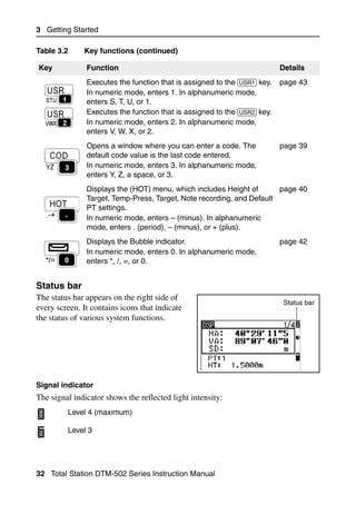 3 Getting Started

Table 3.2     Key functions (continued)

Key            Function                                                    Details
               Executes the function that is assigned to the [USR1] key.   page 43
               In numeric mode, enters 1. In alphanumeric mode,
               enters S, T, U, or 1.
               Executes the function that is assigned to the [USR2] key.
               In numeric mode, enters 2. In alphanumeric mode,
               enters V, W, X, or 2.
               Opens a window where you can enter a code. The              page 39
               default code value is the last code entered.
               In numeric mode, enters 3. In alphanumeric mode,
               enters Y, Z, a space, or 3.
               Displays the (HOT) menu, which includes Height of       page 40
               Target, Temp-Press, Target, Note recording, and Default
               PT settings.
               In numeric mode, enters – (minus). In alphanumeric
               mode, enters . (period), – (minus), or + (plus).
               Displays the Bubble indicator.                              page 42
               In numeric mode, enters 0. In alphanumeric mode,
               enters *, /, =, or 0.


Status bar                                                                           31.1
The status bar appears on the right side of
                                                                            Status bar
every screen. It contains icons that indicate
the status of various system functions.




Signal indicator
The signal indicator shows the reflected light intensity:
         Level 4 (maximum)

         Level 3




32 Total Station DTM-502 Series Instruction Manual
 