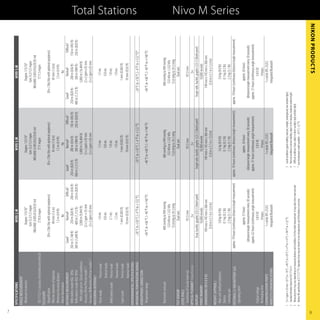 7
     Specifications                                                                               Nivo 2.M                                                                  Nivo 3.M                                                                        Nivo 5.M
     Angle measurement
      Minimum increment                                                                      Degree: 1/5/10"                                                          Degree: 1/5/10"                                                                     Degree: 1/5/10"
                                                                                           Gon: 0.2/1/2 mgon                                                        Gon: 0.2/1/2 mgon                                                                   Gon: 0.2/1/2 mgon
                                                                                       MIL6400: 0.005/0.02/0.05 mil                                             MIL6400: 0.005/0.02/0.05 mil                                                        MIL6400: 0.005/0.02/0.05 mil
      ISO 17123-3 accuracy (horizontal and vertical)                                          2"/0.6 mgon                                                               3"/1 mgon                                                                          5"/1.5 mgon
     Telescope
      Magnification                                            30× (18x/36x with optional eyepieces)                                                      30× (18x/36x with optional eyepieces)                                            30× (18x/36x with optional eyepieces)
      Effective diameter of objective                                       40 mm (1.6 in)                                                                          45 mm (1.8 in)                                                                   45 mm (1.8 in)
      Minimum focusing distance                                              1.5 m (4.9 ft)                                                                           1.5 m (4.9 ft)                                                                   1.5 m (4.9 ft)
      Reticle illumination                                                        No                                                                                       No                                                                               No
     Distance measurement                                Good5                 Normal6            Difficult7                                         Good5              Normal6              Difficult7                               Good5              Normal6              Difficult7
      Reflectorless mode (KGC 18%)                   350 m (1,148 ft)       250 m (820 ft)     200 m (656 ft)                                    250 m (820 ft)      200 m (656 ft)       150 m (492 ft)                          250 m (820 ft)      200 m (656 ft)       150 m (492 ft)
      Reflectorless mode (KGC 90%)                   500 m (1,640 ft)      400 m (1,312 ft)    250 m (820 ft)                                   400 m (1,312 ft)     300 m (984 ft)       250 m (820 ft)                         400 m (1,312 ft)     300 m (984 ft)       250 m (820 ft)
        With single prism (Good conditions)                               3,000 m (9,843 ft)                                                                      5,000 m (16,404 ft)                                                              5,000 m (16,404 ft)
      Accuracy (Prism/Precise mode)1, 2                                 (2+2 ppm × D) mm                                                                          (2+2 ppm x D) mm                                                                 (2+2 ppm x D) mm
      Accuracy (Reflectorless/Precise mode)1, 2                          (3+2 ppm x D) mm                                                                         (3+2 ppm x D) mm                                                                 (3+2 ppm x D) mm
     Measuring interval        3

      Prism mode	             Precise mode                                      1.6 sec.                                                                                     1.5 sec.                                                                         1.5 sec.
      	                       Normal mode                                       0.8 sec.                                                                                     0.8 sec.                                                                         0.8 sec.
      Reflectorless mode	 Precise mode                                          2.1 sec.                                                                                     1.8 sec.                                                                         1.8 sec.
      	                       Normal mode                                       1.2 sec.                                                                                     1.0 sec.                                                                         1.0 sec.
      Least count	            Precise mode                                 1 mm (0.002 ft)                                                                               1 mm (0.002 ft)                                                                  1 mm (0.002 ft)
      	                       Normal mode                                  10 mm (0.02 ft)                                                                               10 mm (0.02 ft)                                                                  10 mm (0.02 ft)
     Environmental specifications
                                                                                                                                                                                                                                                                                             Total Stations




     Operating temperature range                                –20 °C to +50 °C (–4 °F to +122 °F)                                                        –20 °C to +50 °C (–4 °F to +122 °F)                                                 –20 °C to +50 °C (–4 °F to +122 °F)*
     Atmospheric correction
      Temperature range                                        –40 °C to +60 °C (–40 °F to +140 °F)                                                       –40 °C to +60 °C (–40 °F to +140 °F)                                                 –40 °C to +60 °C (–40 °F to +140 °F)



         Barometric pressure                                                              400 mmHg to 999 mmHg                                                     400 mmHg to 999 mmHg                                                               400 mmHg to 999 mmHg
                                                                                            533 hPa to 1,332 hPa                                                     533 hPa to 1,332 hPa                                                               533 hPa to 1,332 hPa
                                                                                           15.8 inHg to 39.3 inHg                                                   15.8 inHg to 39.3 inHg                                                             15.8 inHg to 39.3 inHg
     Tilt sensor                                                                                  Dual axis                                                                Dual axis                                                                          Dual axis
     Level vials
      Sensitivity of Circular level vial                                                         10'/2 mm                                                                 10'/2 mm                                                                            10'/2 mm
     Optical plummet Magnification                                                                   3×                                                                       3×                                                                                  3×
     Display                                                                     Dual, backlit, graphic LCD (128x64 pixel)                            Single side, backlit, graphic LCD (128x64 pixel)                                    Single side, backlit, graphic LCD (128x64 pixel)
     Point memory                                                                              10,000 records                                                          10,000 records                                                                      10,000 records
     Dimensions (W x D x H)                                                           149 mm x 145 mm x 306 mm                                                 149 mm x 145 mm x 306 mm                                                            149 mm x 145 mm x 306 mm
                                                                                         (5.8 in x 5.7 in x 12.0 in)                                              (5.8 in x 5.7 in x 12.0 in)                                                         (5.8 in x 5.7 in x 12.0 in)
     Weight (approx.)
       Main unit (without batteries)                                                        3.8 kg (8.4 lb)                                                            3.6 kg (8.0 lb)                                                                  3.6 kg (8.0 lb)
       Battery                                                                              0.1 kg (0.2 lb)                                                            0.1 kg (0.2 lb)                                                                  0.1 kg (0.2 lb)
       Carrying case                                                                        2.3 kg (5.1 lb)                                                            2.3 kg (5.1 lb)                                                                  2.3 kg (5.1 lb)
     Internal Li-ion battery (x2)                                    approx. 19 hours (continuous distance/angle measurement)                   approx. 10 hours (continuous distance/angle measurement))                        approx. 10 hours (continuous distance/angle measurement)
                                                                                                                                                                                                                                                                                             Nivo M Series




       Operating time4
                                                                                           approx. 57 hours                                                         approx. 26 hours                                                                   approx. 26 hours
                                                                            (distance/angle measurement every 30 seconds)                            (distance/angle measurement every 30 seconds)                                      (distance/angle measurement every 30 seconds)
                                                                           approx. 62 hours (continuous angle measurement)                          approx. 31 hours (continuous angle measurement)                                    approx. 31 hours (continuous angle measurement)
      Output voltage                                                                            3.8 V DC                                                                 3.8 V DC                                                                           3.8 V DC
      Recharging time                                                                            4 hours                                                                  4 hours                                                                            4 hours
     Communication ports                                                                  1 x serial (RS-232C)                                                     1 x serial (RS-232C)                                                               1 x serial (RS-232C)
     Wireless Communications                                                             Integrated Bluetooth                                                     Integrated Bluetooth                                                               Integrated Bluetooth


    1	   (3+3 ppm × D) mm –20 °C to –10 °C, +40 °C to +50 °C (–4 °F to +14 °F, +104 °F to +122 °F).                                                     5	 Good conditions (good visibility, overcast, twilight, underground, low ambient light).
    2	   Standard deviation based on ISO 17123-4.                                                                                                       6	 Normal conditions (normal visibility, object in the shadow, moderate ambient light).
    3	   Measuring time may vary depending on measuring distance and conditions. For the initial measurement, it may take a few more seconds.           7	 Difficult conditions (haze, object in direct sunlight, high ambient light).
    4	   Battery life specification at 25 °C (77 °F). Operation time may be shorter in low temperatures and if the battery is not new.                  * Low temperature model available –30 °C (–22 °F).



8
                                                                                                                                                                                                                                                                Nikon Products
 