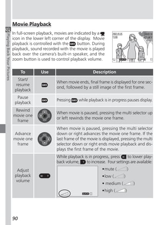Movie Playback
                             In full-screen playback, movies are indicated by a
Playing Back Your Pictures




                             icon in the lower left corner of the display. Movie
                             playback is controlled with the       button. During
                             playback, sound recorded with the movie is played
                             back over the camera’s built-in speaker, and the
                             zoom button is used to control playback volume.

                                  To         Use                           Description
                                Start/
                                                      When movie ends, final frame is displayed for one sec-
                               resume
                                                      ond, followed by a still image of the first frame.
                              playback
                               Pause
                                                      Pressing     while playback is in progress pauses display.
                              playback
                              Rewind
                                                      When movie is paused, pressing the multi selector up
                             movie one
                                                      or left rewinds the movie one frame.
                               frame
                                                      When movie is paused, pressing the multi selector
                             Advance                  down or right advances the movie one frame. If the
                             movie one                last frame of the movie is displayed, pressing the multi
                              frame                   selector down or right ends movie playback and dis-
                                                      plays the first frame of the movie.
                                                      While playback is in progress, press     to lower play-
                                                      back volume,    to increase. Four settings are available:
                               Adjust                                            •mute (              )
                              playback                                           •low (       )
                               volume
                                                                                 • medium (               )
                                                                                 •high (          )




                             90
 