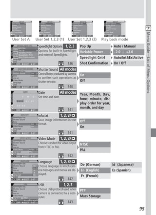 Menu Guide—List of Menu Options
User Set A   User Set 1,2,3 (1)         User Set 1,2,3 (2)      Play back mode
              Speedlight Options 1, 2, 3         Pop Up                  Auto / Manual
              Options for built-in Speedlight    Variable Power          –2.0 – +2.0
              and external Speedlights.
                                                 Speedlight Cntrl        Auto/Int&ExtActive
                                        136      Shot Confirmation       On / Off
              Shutter Sound All modes
              Control beep produced by camera    On
              to confirm such operations as
              shutter release.                   Off
                                        140
              Date                 All modes Year, Month, Day,
              Set time and date.
                                                 hour, minute, dis-
                                                 play order for year,
                                                 month, and day
                                        141
              info.txt             1, 2, 3/
              Save image information in text     Off
              format.
                                                 On
                                        141
              Video Mode           1, 2, 3/
              Choose standard for video output   NTSC
              from NTSC or PAL.
                                                 PAL
                                        142
              Language             1, 2, 3/
              Choose language in which cam-      De (German)               (Japanese)
              era messages and menus are dis-    En (English)           Es (Spanish)
              played.
                                                 Fr (French)
                                        142
              USB                    1, 2, 3
              Choose USB protocol used when      PTP
              camera is connected to a com-
              puter.                             Mass Storage
                                        143
                                                                                         95
 