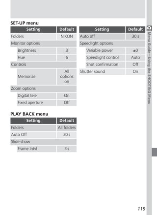SET-UP menu
           Setting   Default                  Setting      Default




                                                                     Menu Guide—Using the SHOOTING Menu
Folders               NIKON        Auto off                 30 s
Monitor options                    Speedlight options
   Brightness            3            Variable power         ±0
   Hue                   6            Speedlight control    Auto
Controls                              Shot confirmation      Off
                        All        Shutter sound             On
   Memorize           options
                        on
Zoom options
   Digital tele         On
   Fixed aperture       Off

PLAY BACK menu
           Setting   Default
Folders              All folders
Auto Off                30 s
Slide show
   Frame Intvl           3s




                                                               119
 