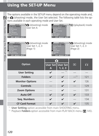 Using the SET-UP Menu

                                   The options available in the SET-UP menu depend on the operating mode and,
                                   in     (shooting) mode, the User Set selected. The following table lists the op-
                                   tions available in each operating mode and User Set.
Menu Guide—Using the SET-UP Menu




                                                        (shooting) mode                          (playback) mode
                                                     User Set A




                                                        (shooting) mode                          (shooting) mode
                                                     User Set 1, 2, 3                         User Set 1, 2, 3
                                                     (Page 1)                                 (Page 2)




                                                 Option               User Set User Set
                                                                         A      1, 2, 3
                                                                                         *1
                                              User Setting                ✔          —           —          —
                                                 Folders                  ✔          ✔           —*2       121
                                            Monitor Options               —          ✔           ✔         126
                                                Controls                  —          ✔           —         129
                                             Zoom Options                 —          ✔           —         131
                                                Auto Off                  ✔          ✔           ✔         133
                                              Seq. Numbers                ✔          ✔           —         134
                                             CF Card Format               ✔          ✔           ✔         135
                                    *1
                                         User Setting option accessible from main SHOOTING menu.
                                    *2
                                         Playback Folders option accessible from main PLAY BACK menu (       145).




                                   120
 