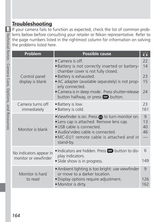Troubleshooting
                                                        If your camera fails to function as expected, check the list of common prob-
                                                        lems below before consulting your retailer or Nikon representative. Refer to
Technical Notes : Camera Care, Options, and Resources




                                                        the page numbers listed in the rightmost column for information on solving
                                                        the problems listed here.

                                                              Problem                              Possible cause
                                                                                  • Camera is off.                                   22
                                                                                  • Battery is not correctly inserted or battery-    14
                                                                                    chamber cover is not fully closed.
                                                            Control panel         • Battery is exhausted.                            23
                                                           display is blank       • AC adapter (available separately) is not prop-   15
                                                                                    erly connected.
                                                                                  • Camera is in sleep mode. Press shutter-release   24
                                                                                    button halfway, or press      button.
                                                          Camera turns off        • Battery is low.                                  23
                                                            immediately           • Battery is cold.                                 161
                                                                                  •Viewfinder is on. Press    to turn monitor on.     9
                                                                                  • Lens cap is attached. Remove lens cap.           13
                                                                                  • USB cable is connected.                          40
                                                           Monitor is blank
                                                                                  • Audio/ video cable is connected.                 46
                                                                                  • MC-EU1 remote cable is attached and in           —
                                                                                    stand-by.

                                                                                  • Indicators are hidden. Press    button to dis-    6
                                                        No indicators appear in
                                                                                    play indicators.
                                                        monitor or viewfinder
                                                                                  • Slide show is in progress.                       149
                                                                                  • Ambient lighting is too bright: use viewfinder 9
                                                           Monitor is hard          or move to a darker location.
                                                              to read             • Display options require adjustment.            126
                                                                                  • Monitor is dirty.                              162




                                                        164
 
