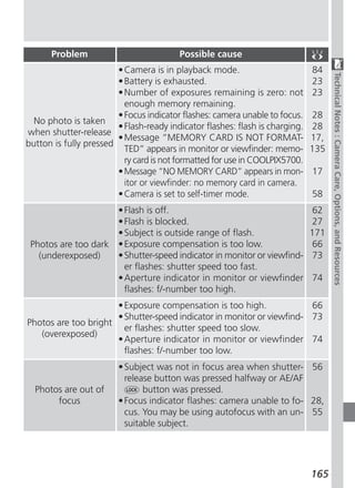 Problem                            Possible cause
                        • Camera is in playback mode.                         84




                                                                                    Technical Notes : Camera Care, Options, and Resources
                        • Battery is exhausted.                               23
                        • Number of exposures remaining is zero: not          23
                          enough memory remaining.
                        • Focus indicator flashes: camera unable to focus.     28
  No photo is taken
                        • Flash-ready indicator flashes: flash is charging.    28
when shutter-release
                        • Message “MEMORY CARD IS NOT FORMAT-                 17,
button is fully pressed
                          TED” appears in monitor or viewfinder: memo-        135
                          ry card is not formatted for use in COOLPIX5700.
                        • Message “NO MEMORY CARD” appears in mon-            17
                          itor or viewfinder: no memory card in camera.
                        • Camera is set to self-timer mode.                   58
                         • Flash is off.                                       62
                         • Flash is blocked.                                   27
                         • Subject is outside range of flash.                 171
 Photos are too dark     • Exposure compensation is too low.                   66
   (underexposed)        • Shutter-speed indicator in monitor or viewfind-     73
                           er flashes: shutter speed too fast.
                         • Aperture indicator in monitor or viewfinder        74
                           flashes: f/-number too high.
                      • Exposure compensation is too high.              66
                      • Shutter-speed indicator in monitor or viewfind- 73
Photos are too bright
                        er flashes: shutter speed too slow.
   (overexposed)
                      • Aperture indicator in monitor or viewfinder 74
                        flashes: f/-number too low.
                         • Subject was not in focus area when shutter- 56
                           release button was pressed halfway or AE/AF
  Photos are out of             button was pressed.
       focus             • Focus indicator flashes: camera unable to fo- 28,
                           cus. You may be using autofocus with an un- 55
                           suitable subject.




                                                                              165
 