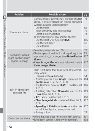 Problem                           Possible cause
                                                                                 Camera shook during shot: increase shutter         73
Technical Notes : Camera Care, Options, and Resources




                                                                                 speed. If shutter speed can not be increased
                                                                                 without causing underexposure:
                                                                                 – Use the flash                                    62
                                                                                 – Raise sensitivity (ISO equivalency)              78
                                                         Photos are blurred
                                                                                 – Select a larger aperture                         74
                                                                                 To minimize blur at low shutter speeds:
                                                                                 – Use the Best Shot Selector (BSS)                 106
                                                                                 – Use the self-timer                               58
                                                                                 – Use a tripod                                      —
                                                                                • Sensitivity raised above 100.                     78
                                                                                • Shutter speed too slow. If making a long time-    73,
                                                          Randomly-spaced
                                                                                  exposure of 1/30 s or longer, turn Noise Reduc-   117
                                                        bright pixels (“noise”)
                                                                                  tion on.
                                                           appear in image
                                                                                • Clear Image Mode is not selected: select          117
                                                                                  Clear Image Mode.
                                                                                 Flash is off. Note that flash turns off automat-   62
                                                                                 ically when:
                                                                                 – Focus is set to (infinity)                       54
                                                                                 – A setting other than Single is selected for      104
                                                                                   Continuous (User Set 1, 2, 3)
                                                                                 – The Best Shot Selector (BSS) is on (User Set     106
                                                                                   1, 2, 3)
                                                         Built-in Speedlight
                                                                                 – A setting other than Normal is selected for      109
                                                           does not fire
                                                                                   Lens (User Set 1, 2, 3)
                                                                                 – AE Lock is on (User Set 1, 2, 3)                 110
                                                                                 – Clear Image Mode is selected (User Set 1,        117
                                                                                   2, 3)
                                                                                 – Speedlight Cntrl is set to Auto and an ex-       137
                                                                                   ternal Speedlight accessory attached
                                                                                 – Battery is low                                   23
                                                                             • White balance does not match light source.           101
                                                        Colors are unnatural
                                                                             • Saturation control is too low or too high.           108


                                                        166
 