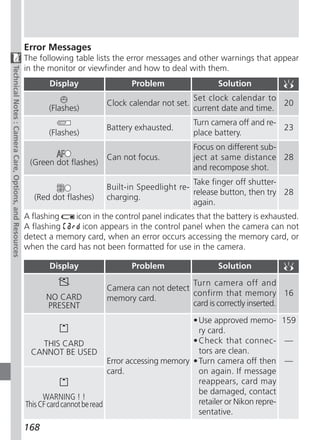 Error Messages
                                                        The following table lists the error messages and other warnings that appear
                                                        in the monitor or viewfinder and how to deal with them.
Technical Notes : Camera Care, Options, and Resources




                                                               Display                Problem                  Solution
                                                                                                         Set clock calendar to
                                                                               Clock calendar not set.                          20
                                                               (Flashes)                                 current date and time.
                                                                                                         Turn camera off and re-
                                                                               Battery exhausted.                                23
                                                               (Flashes)                                 place battery.
                                                                                                         Focus on different sub-
                                                                               Can not focus.            ject at same distance 28
                                                         (Green dot flashes)
                                                                                                         and recompose shot.
                                                                                                       Take finger off shutter-
                                                                               Built-in Speedlight re-
                                                                                                       release button, then try 28
                                                          (Red dot flashes)    charging.
                                                                                                       again.
                                                        A flashing   icon in the control panel indicates that the battery is exhausted.
                                                        A flashing     icon appears in the control panel when the camera can not
                                                        detect a memory card, when an error occurs accessing the memory card, or
                                                        when the card has not been formatted for use in the camera.

                                                               Display                Problem                  Solution

                                                                                                     Turn camera off and
                                                                               Camera can not detect
                                                              NO CARD                                confirm that memory 16
                                                                               memory card.
                                                              PRESENT                                card is correctly inserted.

                                                                                                           • Use approved memo- 159
                                                                                                             ry card.
                                                               THIS CARD                                   • Check that connec- —
                                                          CANNOT BE USED                                     tors are clean.
                                                                                    Error accessing memory • Turn camera off then —
                                                                                    card.                    on again. If message
                                                                                                             reappears, card may
                                                                                                             be damaged, contact
                                                              WARNING ! !
                                                        This CF card cannot be read                          retailer or Nikon repre-
                                                                                                             sentative.
                                                        168
 