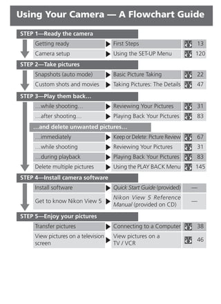 Using Your Camera — A Flowchart Guide
STEP 1—Ready the camera
     Getting ready                   First Steps                      13
     Camera setup                    Using the SET-UP Menu            120
STEP 2—Take pictures
     Snapshots (auto mode)           Basic Picture Taking             22
     Custom shots and movies         Taking Pictures: The Details     47

STEP 3—Play them back…
     …while shooting…                Reviewing Your Pictures          31
     …after shooting…                Playing Back Your Pictures       83
    …and delete unwanted pictures…
     …immediately                    Keep or Delete: Picture Review   67
     …while shooting                 Reviewing Your Pictures          31
     …during playback                Playing Back Your Pictures       83
     Delete multiple pictures        Using the PLAY BACK Menu         145
STEP 4—Install camera software
     Install software                Quick Start Guide (provided)     —
                                     Nikon View 5 Reference
     Get to know Nikon View 5                                         —
                                     Manual (provided on CD)

STEP 5—Enjoy your pictures
     Transfer pictures               Connecting to a Computer         38
     View pictures on a television   View pictures on a
                                                                      46
     screen                          TV / VCR
 