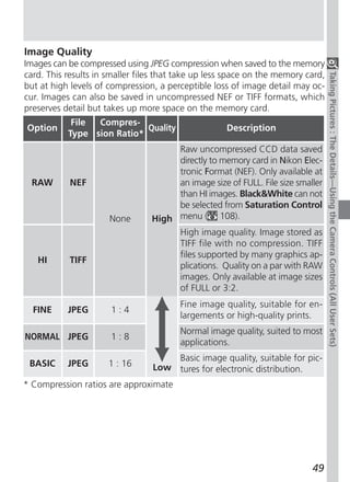 Image Quality
Images can be compressed using JPEG compression when saved to the memory
card. This results in smaller files that take up less space on the memory card,




                                                                                  Taking Pictures : The Details—Using the Camera Controls (All User Sets)
but at high levels of compression, a perceptible loss of image detail may oc-
cur. Images can also be saved in uncompressed NEF or TIFF formats, which
preserves detail but takes up more space on the memory card.
            File Compres-
Option                      Quality                  Description
           Type sion Ratio*
                                      Raw uncompressed CCD data saved
                                      directly to memory card in Nikon Elec-
                                      tronic Format (NEF). Only available at
  RAW       NEF                       an image size of FULL. File size smaller
                                      than HI images. Black&White can not
                                      be selected from Saturation Control
                      None       High menu ( 108).
                                      High image quality. Image stored as
                                      TIFF file with no compression. TIFF
                                      files supported by many graphics ap-
   HI      TIFF
                                      plications. Quality on a par with RAW
                                      images. Only available at image sizes
                                      of FULL or 3:2.
                                         Fine image quality, suitable for en-
  FINE     JPEG       1:4
                                         largements or high-quality prints.
                                         Normal image quality, suited to most
NORMAL JPEG           1:8
                                         applications.
                                     Basic image quality, suitable for pic-
 BASIC     JPEG       1 : 16     Low tures for electronic distribution.
* Compression ratios are approximate




                                                                           49
 