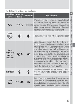 The following settings are available.
Speedlight Control
                   Monitor                        Description




                                                                                     Taking Pictures : The Details—Using the Camera Controls (All User Sets)
  Mode      Panel
                               When lighting is poor, built-in Speedlight will
                               pop up automatically when shutter-release
  Auto                 NO ICON button is pressed halfway, and flash will fire
                               when picture is taken. If left raised, flash will
                               not fire when there is sufficient light.
  Flash
 Cancel                           Flash will not fire even when lighting is poor.
  (off)
                                  Same as Auto, except that the red-eye re-
                                  duction lamp fires before main flash, min-
                                  imizing “red-eye.” Use for portraits (works
                                  best when subjects are well within range of
  Auto
                                  flash and looking at the lamp). Because a
with red-
                                  slight delay occurs after the shutter-release
 eye re-
                                  button is fully pressed to allow red-eye re-
duction
                                  duction to take effect, this setting is not rec-
                                  ommended with subjects that are moving
                                  erratically or in other situations in which you
                                  want the camera to react quickly.
                                  Flash fires whenever picture is taken. Use to
Fill-flash                        “fill-in” (illuminate) shadows and back-lit
                                  subjects.

                                  Auto flash combined with slow shutter
  Slow                            speed. Use to capture both subject and back-
  Sync                            ground at night or under dim light. Use of a
                                  tripod is recommended to prevent blurring.




                                                                               63
 