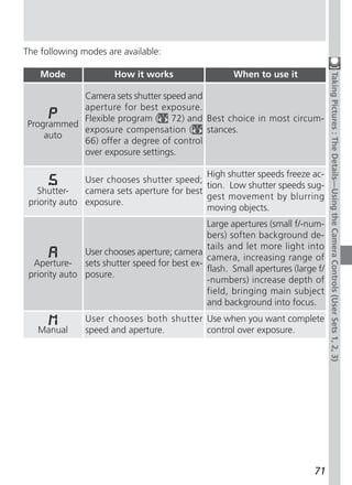 The following modes are available:

    Mode               How it works                  When to use it




                                                                                Taking Pictures : The Details—Using the Camera Controls (User Sets 1, 2, 3)
           Camera sets shutter speed and
           aperture for best exposure.
           Flexible program ( 72) and Best choice in most circum-
Programmed
           exposure compensation (       stances.
    auto
           66) offer a degree of control
           over exposure settings.

                                             High shutter speeds freeze ac-
               User chooses shutter speed;
                                             tion. Low shutter speeds sug-
   Shutter-    camera sets aperture for best
                                             gest movement by blurring
 priority auto exposure.
                                             moving objects.
                                             Large apertures (small f/-num-
                                             bers) soften background de-
                                             tails and let more light into
               User chooses aperture; camera
                                             camera, increasing range of
  Aperture- sets shutter speed for best ex-
                                             flash. Small apertures (large f/
 priority auto posure.
                                             -numbers) increase depth of
                                             field, bringing main subject
                                             and background into focus.
               User chooses both shutter Use when you want complete
   Manual      speed and aperture.       control over exposure.




                                                                          71
 