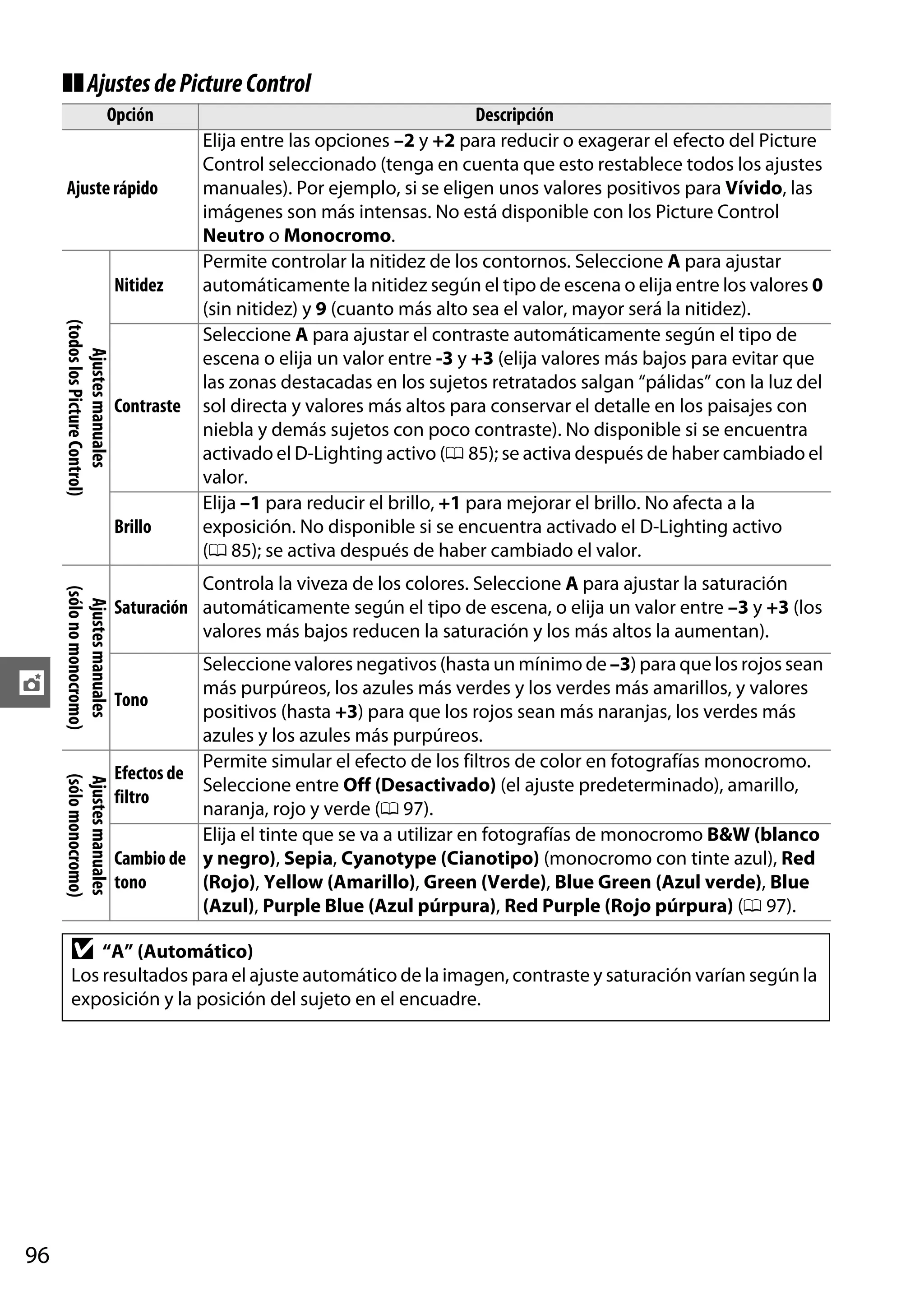 ❚❚ Ajustes de Picture Control
Opción

Ajuste rápido

Nitidez
Ajustes manuales
(todos los Picture Control)

Contraste

Brillo
Ajustes manuales
(sólo no monocromo)

t

Ajustes manuales
(sólo monocromo)

D

Descripción
Elija entre las opciones –2 y +2 para reducir o exagerar el efecto del Picture
Control seleccionado (tenga en cuenta que esto restablece todos los ajustes
manuales). Por ejemplo, si se eligen unos valores positivos para Vívido, las
imágenes son más intensas. No está disponible con los Picture Control
Neutro o Monocromo.
Permite controlar la nitidez de los contornos. Seleccione A para ajustar
automáticamente la nitidez según el tipo de escena o elija entre los valores 0
(sin nitidez) y 9 (cuanto más alto sea el valor, mayor será la nitidez).
Seleccione A para ajustar el contraste automáticamente según el tipo de
escena o elija un valor entre -3 y +3 (elija valores más bajos para evitar que
las zonas destacadas en los sujetos retratados salgan “pálidas” con la luz del
sol directa y valores más altos para conservar el detalle en los paisajes con
niebla y demás sujetos con poco contraste). No disponible si se encuentra
activado el D-Lighting activo (0 85); se activa después de haber cambiado el
valor.
Elija –1 para reducir el brillo, +1 para mejorar el brillo. No afecta a la
exposición. No disponible si se encuentra activado el D-Lighting activo
(0 85); se activa después de haber cambiado el valor.

Controla la viveza de los colores. Seleccione A para ajustar la saturación
Saturación automáticamente según el tipo de escena, o elija un valor entre –3 y +3 (los
valores más bajos reducen la saturación y los más altos la aumentan).
Seleccione valores negativos (hasta un mínimo de –3) para que los rojos sean
más purpúreos, los azules más verdes y los verdes más amarillos, y valores
Tono
positivos (hasta +3) para que los rojos sean más naranjas, los verdes más
azules y los azules más purpúreos.
Permite simular el efecto de los filtros de color en fotografías monocromo.
Efectos de
Seleccione entre Off (Desactivado) (el ajuste predeterminado), amarillo,
filtro
naranja, rojo y verde (0 97).
Elija el tinte que se va a utilizar en fotografías de monocromo B&W (blanco
Cambio de y negro), Sepia, Cyanotype (Cianotipo) (monocromo con tinte azul), Red
tono
(Rojo), Yellow (Amarillo), Green (Verde), Blue Green (Azul verde), Blue
(Azul), Purple Blue (Azul púrpura), Red Purple (Rojo púrpura) (0 97).

“A” (Automático)
Los resultados para el ajuste automático de la imagen, contraste y saturación varían según la
exposición y la posición del sujeto en el encuadre.

96

 