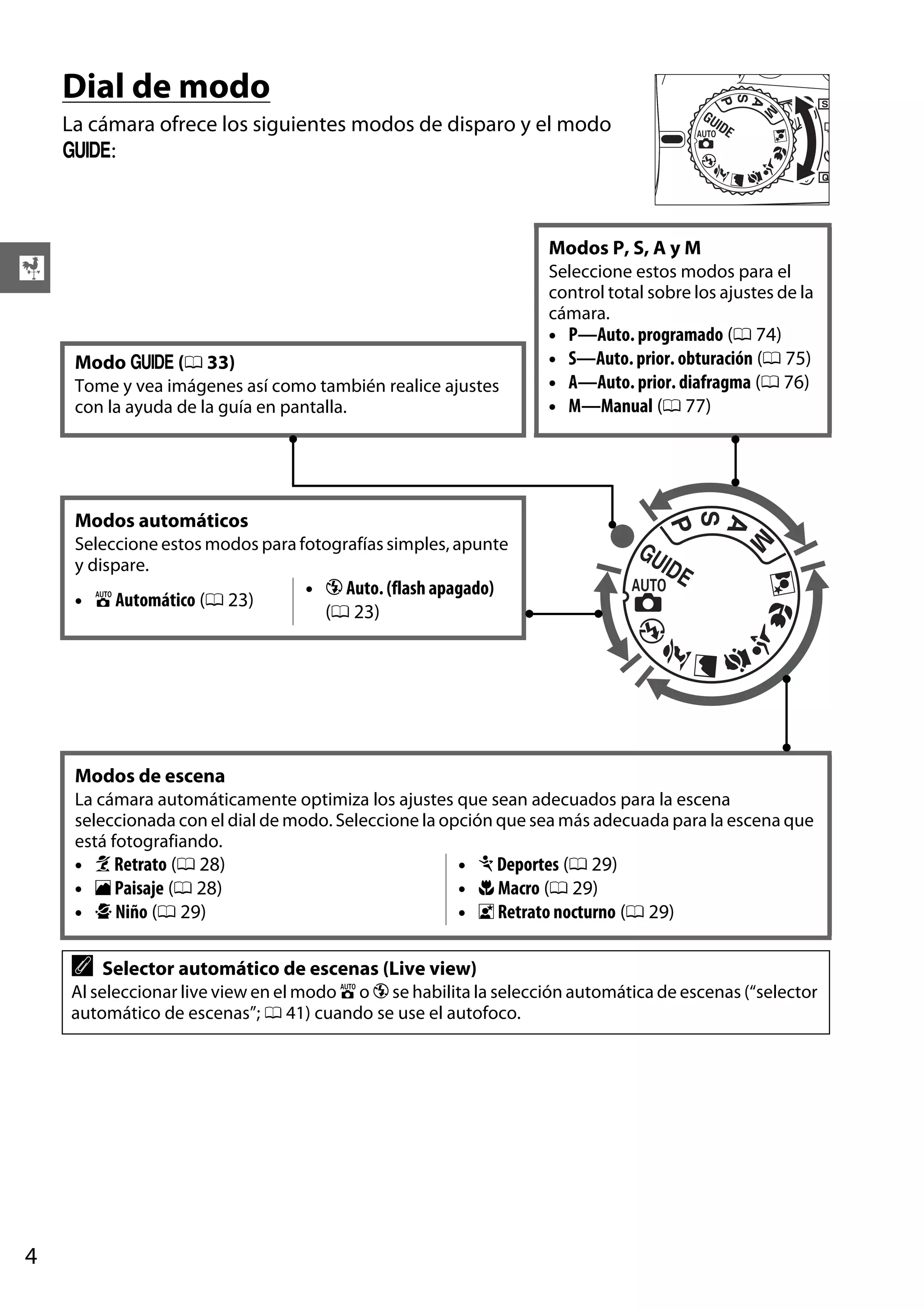 Dial de modo
La cámara ofrece los siguientes modos de disparo y el modo
g:

Modos P, S, A y M

X

Seleccione estos modos para el
control total sobre los ajustes de la
cámara.

Modo g (0 33)
Tome y vea imágenes así como también realice ajustes
con la ayuda de la guía en pantalla.

•
•
•
•

P—Auto. programado (0 74)
S—Auto. prior. obturación (0 75)
A—Auto. prior. diafragma (0 76)
M—Manual (0 77)

Modos automáticos
Seleccione estos modos para fotografías simples, apunte
y dispare.

• i Automático (0 23)

• j Auto. (flash apagado)
(0 23)

Modos de escena
La cámara automáticamente optimiza los ajustes que sean adecuados para la escena
seleccionada con el dial de modo. Seleccione la opción que sea más adecuada para la escena que
está fotografiando.

• k Retrato (0 28)
• l Paisaje (0 28)
• p Niño (0 29)

A

• m Deportes (0 29)
• n Macro (0 29)
• o Retrato nocturno (0 29)

Selector automático de escenas (Live view)

Al seleccionar live view en el modo i o j se habilita la selección automática de escenas (“selector
automático de escenas”; 0 41) cuando se use el autofoco.

4

 