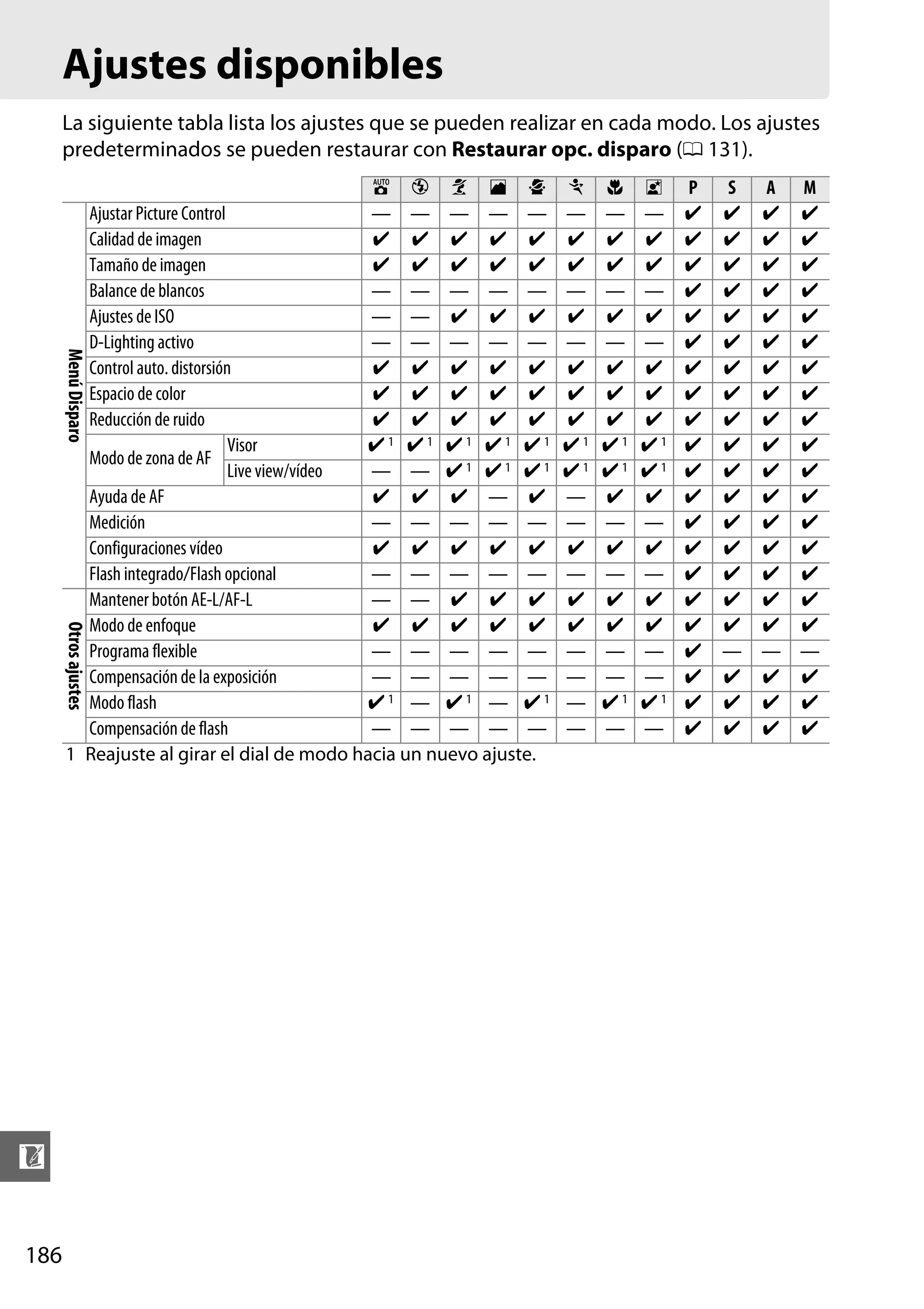 Ajustes disponibles
La siguiente tabla lista los ajustes que se pueden realizar en cada modo. Los ajustes
predeterminados se pueden restaurar con Restaurar opc. disparo (0 131).

Menú Disparo

i j k l p
Ajustar Picture Control
— — — — —
Calidad de imagen
✔ ✔ ✔ ✔ ✔
Tamaño de imagen
✔ ✔ ✔ ✔ ✔
Balance de blancos
— — — — —
Ajustes de ISO
— — ✔ ✔ ✔
D-Lighting activo
— — — — —
Control auto. distorsión
✔ ✔ ✔ ✔ ✔
Espacio de color
✔ ✔ ✔ ✔ ✔
Reducción de ruido
✔ ✔ ✔ ✔ ✔
Visor
✔1 ✔1 ✔1 ✔1 ✔1
Modo de zona de AF
Live view/vídeo
— — ✔1 ✔1 ✔1
Ayuda de AF
✔ ✔ ✔ — ✔
Medición
— — — — —
Configuraciones vídeo
✔ ✔ ✔ ✔ ✔
Flash integrado/Flash opcional
— — — — —
Mantener botón AE-L/AF-L
— — ✔ ✔ ✔
Modo de enfoque
✔ ✔ ✔ ✔ ✔
Programa flexible
— — — — —
Compensación de la exposición
— — — — —
Modo flash
✔1 — ✔1 — ✔1
Compensación de flash
— — — — —
1 Reajuste al girar el dial de modo hacia un nuevo ajuste.

Otros ajustes

n
186

m
—
✔
✔
—
✔
—
✔
✔
✔
✔1
✔1
—
—
✔
—
✔
✔
—
—
—
—

n
—
✔
✔
—
✔
—
✔
✔
✔
✔1
✔1
✔
—
✔
—
✔
✔
—
—
✔1
—

o
—
✔
✔
—
✔
—
✔
✔
✔
✔1
✔1
✔
—
✔
—
✔
✔
—
—
✔1
—

P
✔
✔
✔
✔
✔
✔
✔
✔
✔
✔
✔
✔
✔
✔
✔
✔
✔
✔
✔
✔
✔

S
A M
✔ ✔ ✔
✔ ✔ ✔
✔ ✔ ✔
✔ ✔ ✔
✔ ✔ ✔
✔ ✔ ✔
✔ ✔ ✔
✔ ✔ ✔
✔ ✔ ✔
✔ ✔ ✔
✔ ✔ ✔
✔ ✔ ✔
✔ ✔ ✔
✔ ✔ ✔
✔ ✔ ✔
✔ ✔ ✔
✔ ✔ ✔
— — —
✔ ✔ ✔
✔ ✔ ✔
✔ ✔ ✔

 