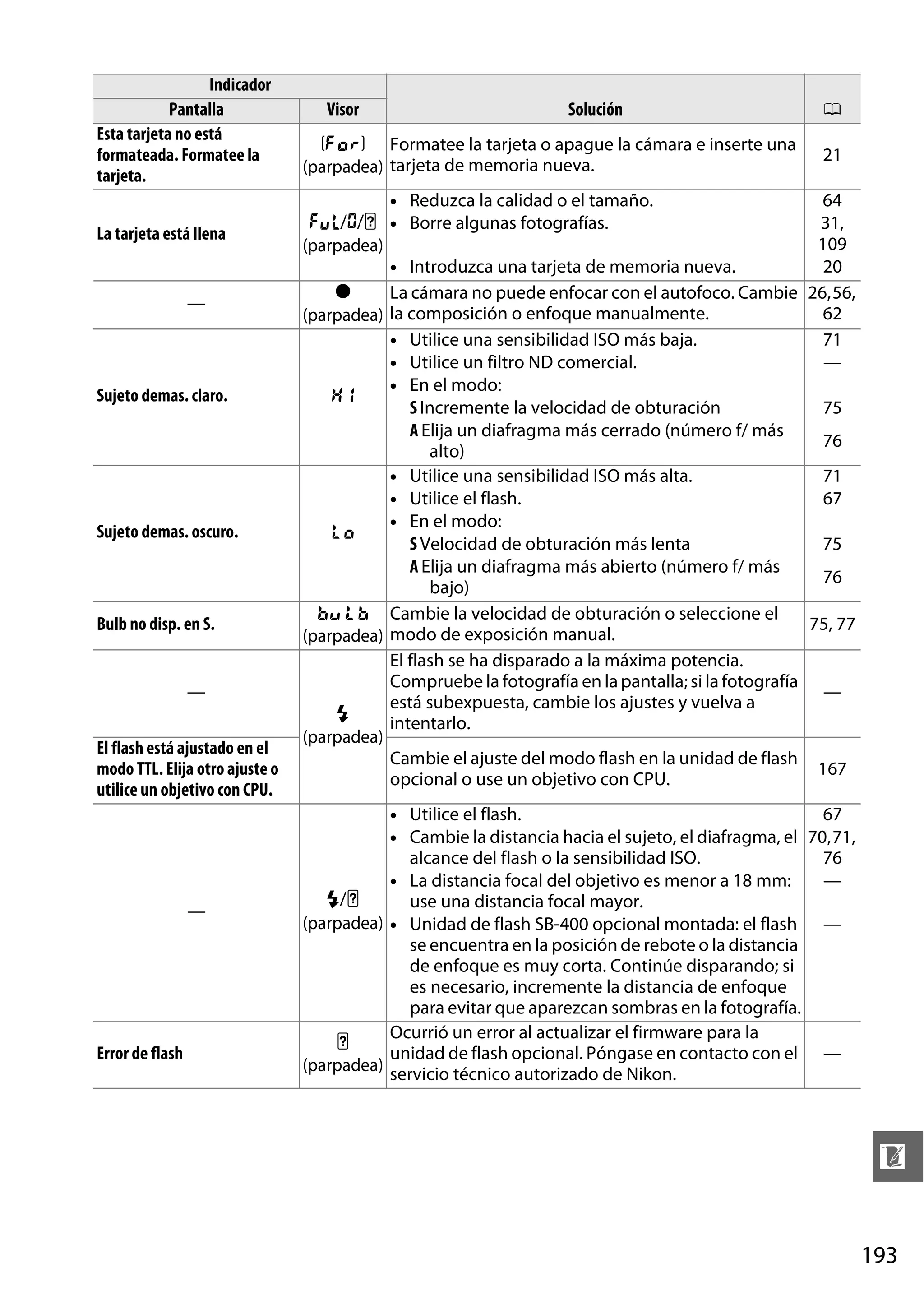 Indicador
Pantalla
Esta tarjeta no está
formateada. Formatee la
tarjeta.

Visor

Solución

T Formatee la tarjeta o apague la cámara e inserte una
(parpadea) tarjeta de memoria nueva.

0
21

• Reduzca la calidad o el tamaño.

La tarjeta está llena

—

Sujeto demas. claro.

Sujeto demas. oscuro.

Bulb no disp. en S.

—
El flash está ajustado en el
modo TTL. Elija otro ajuste o
utilice un objetivo con CPU.

—

Error de flash

64
31,
109
(parpadea)
• Introduzca una tarjeta de memoria nueva.
20
●
La cámara no puede enfocar con el autofoco. Cambie 26, 56,
62
(parpadea) la composición o enfoque manualmente.
• Utilice una sensibilidad ISO más baja.
71
• Utilice un filtro ND comercial.
—
• En el modo:
q
S Incremente la velocidad de obturación
75
A Elija un diafragma más cerrado (número f/ más
76
alto)
• Utilice una sensibilidad ISO más alta.
71
• Utilice el flash.
67
• En el modo:
r
S Velocidad de obturación más lenta
75
A Elija un diafragma más abierto (número f/ más
76
bajo)
A Cambie la velocidad de obturación o seleccione el
75, 77
(parpadea) modo de exposición manual.
El flash se ha disparado a la máxima potencia.
Compruebe la fotografía en la pantalla; si la fotografía
—
está subexpuesta, cambie los ajustes y vuelva a
N
intentarlo.
(parpadea)
Cambie el ajuste del modo flash en la unidad de flash
167
opcional o use un objetivo con CPU.

j/A/s • Borre algunas fotografías.

• Utilice el flash.
67
• Cambie la distancia hacia el sujeto, el diafragma, el 70, 71,
alcance del flash o la sensibilidad ISO.
76
• La distancia focal del objetivo es menor a 18 mm:
—
N/s
use una distancia focal mayor.
(parpadea) • Unidad de flash SB-400 opcional montada: el flash —
se encuentra en la posición de rebote o la distancia
de enfoque es muy corta. Continúe disparando; si
es necesario, incremente la distancia de enfoque
para evitar que aparezcan sombras en la fotografía.
Ocurrió un error al actualizar el firmware para la
s
unidad de flash opcional. Póngase en contacto con el —
(parpadea) servicio técnico autorizado de Nikon.

n
193

 